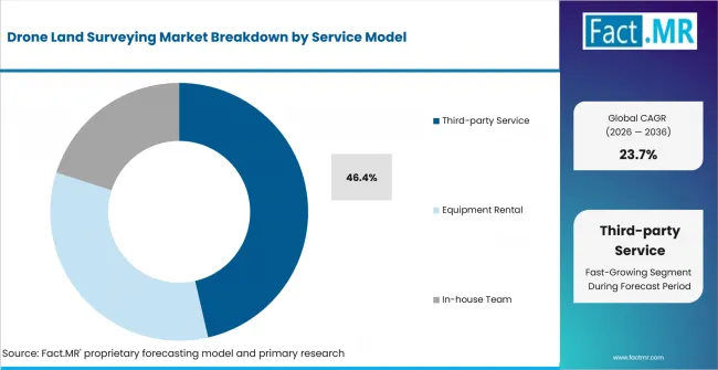 Drone Land Surveying Market Analysis By Service Model Drone Land Surveying Market Analysis By Service Model